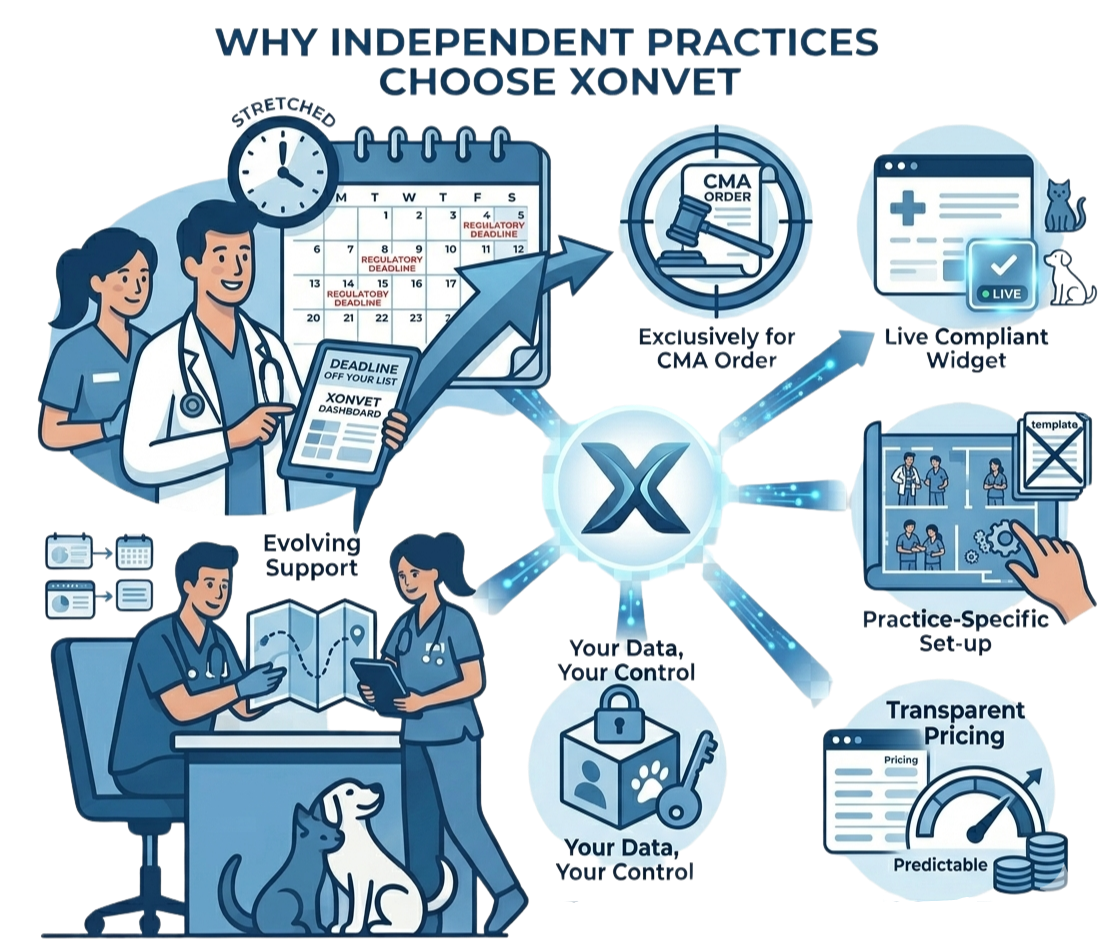 Xonvet CMA compliance setup in action for UK independent veterinary practices